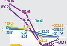 대형 주식형 펀드, 성과 좋아지니 '환매몸살'