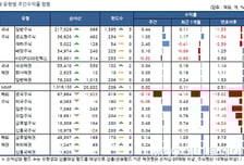 국내 주식형 펀드, 3주만에 플러스..중소형주 '강세'