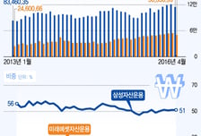 ETF격돌…'스마트 수성' 삼성vs'레버리지 공략' 미래에셋