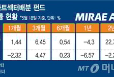'ETF·개별종목 섞어' 미래에셋운용 섹터배분펀드 강화