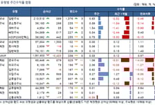 국내 주식형 펀드, 한주만에 플러스..중소형주 강세
