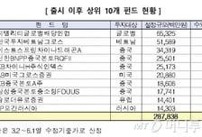 비과세 해외주식형펀드, 출시 3개월만에 5400억 판매