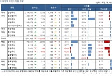 국내 주식형 펀드, 2주째 플러스..中 펀드↑ 