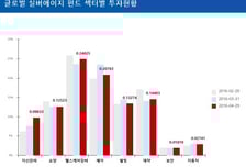 6% 수익률로 출시 석달만에 300억 모은 펀드