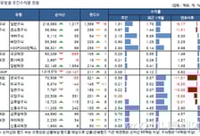 국내 주식형 펀드, 3주째 플러스..신흥국·금펀드 '강세'