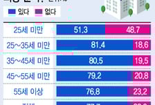 전세 없는 서울 떠날까? 자가 포기 임대주택에 살까?