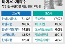바이오·제약주 껑충…펀드매니저 3500억 바구니에는