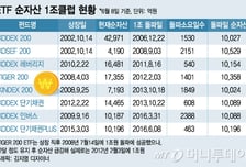 저금리 바람타나..1조 덩치 채권형ETF 속속 출현