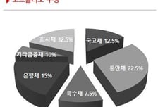 신규상장석달만에 1500억 ETF…PB고객 투자몰려