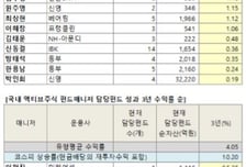 수익률 절벽에 선 펀드매니저 10명중 8명 손실