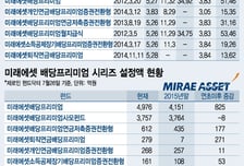배당주에 콜옵션 섞으니…미래에셋배당펀드 수익률 1위