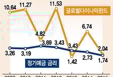 '연 평균 10%' 수익률에 4000억 쏠린 공룡펀드 