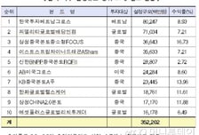 비과세 해외 주식형 펀드 6700억 판매