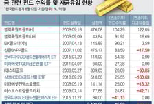 '최고 2배수익' 金펀드, 솔솔 돈 빠지는 이유