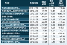 코스피 상승세에 웃는 레버리지 펀드 올라타볼까