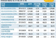 증시하락 베팅에 '뭉칫돈'..리버스펀드에 돈 몰린다