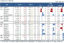 美금리 인상 우려 완화에 국내 주식형 펀드↑