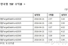 삼성 한국형 TDF 펀드,  설정액 400억 돌파