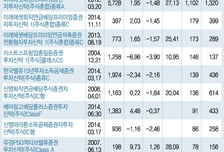 환매행진 속 돈들어오는 배당·세제혜택 펀드 
