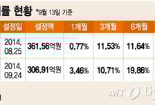 ELS불안하면 ELS펀드…홍콩 증시업고 10%수익률