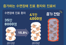 [그래픽뉴스] 잠 못드는 밤, 현대인의 고질병… 불면의 한국인 上
