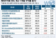 중소형주 희비..日펀드 수익률 상위권 독식