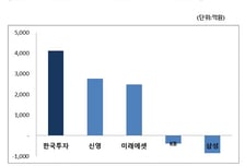 한국투자신탁운용 퇴직연금펀드 설정액 1조 돌파