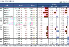 국내 주식형 펀드, 2주연속 마이너스..브라질 강세