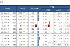 국내 주식형 펀드, 3주만에 상승..브라질 급등 지속