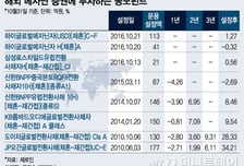 먹거리 줄어든 국내 메자닌..해외 메자닌 펀드 인기