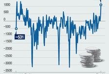 주식형 펀드 투자자, 10개월만에 돌아와도…"방망이 짧게"