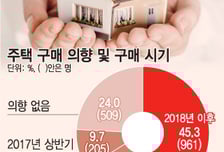 [알림]지금이라도 집 살까? 미뤄야 할까?