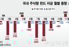 코스닥 바닥 찍었나...중소형주 펀드에 자금 순유입