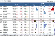 국내 주식형 펀드, 3주 연속 플러스..중소형주 강세