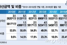 보수전쟁 2막? 미래에셋, 이번엔 코스닥ETF 비용낮춰