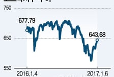 코스닥지수 반등하는데…중소형펀드 환매 고민되네