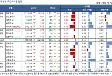 국내 주식형 펀드, 3주만에 마이너스..삼성그룹株 약세