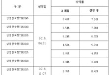 삼성자산운용, 한국형TDF 수탁고 700억원 돌파