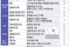 구속된 박근혜·최순실은 투표할 수 있을까?