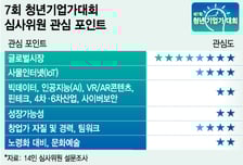 [알림]제7회 청년기업가대회, 어떤 스타트업 뽑나?