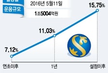 주가하락 방어하는 '커버드 콜'…올해만 1.4조 흡수