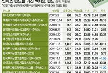 코스피 랠리에 인덱스 펀드, 1년 30% 수익…액티브 2배
