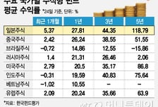 일본펀드 1년 수익률 28%…해외펀드 수익률 1위 등극
