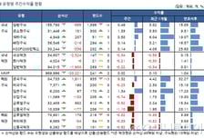 국내 주식형 펀드, 한 주만에 플러스…중소형株 '강세'