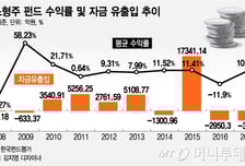 정부 지원사격 '빵빵' 코스닥 700선 재돌파…중소형주 펀드 볕드나