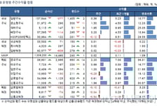 국내 주식형펀드, 3주째 플러스 수익…중소형주 '점프'