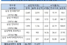 삼성자산운용, 해외펀드 설정액 올들어 1조 증가