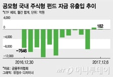 국민재테크 '주식형 펀드' 부활 조짐… 2년 만에 최장기간 순유입