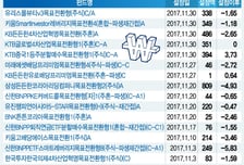 고점에 뭉칫돈 몰린 목표전환형 펀드, 수익률 달성 '빨간불'