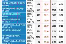 국내 액티브 주식형 펀드, 7년만에 최고…1개 제외 모두 '플러스'